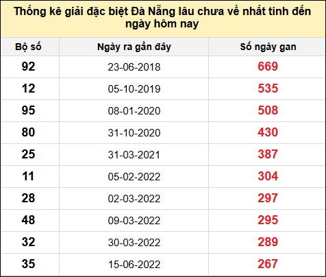 TK gan đặc biệt XSDNG đến ngày 8/1/2025