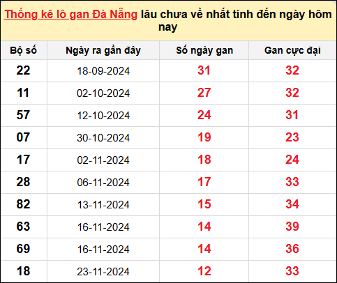 TK lô gan XSDNG ngày 8/1/2025