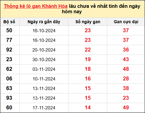 TK lô gan XSKH ngày 8/1/2025