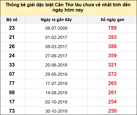 TK gan đặc biệt XSCT đến ngày 8/1/2025