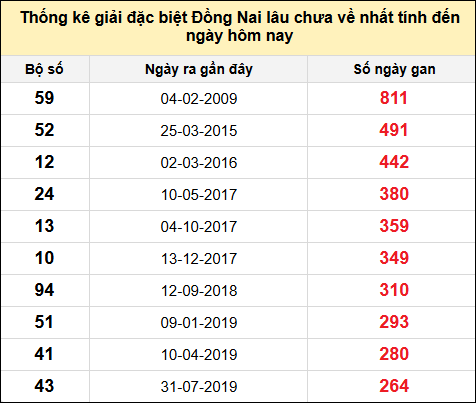 TK gan đặc biệt XSDN đến ngày 8/1/2025