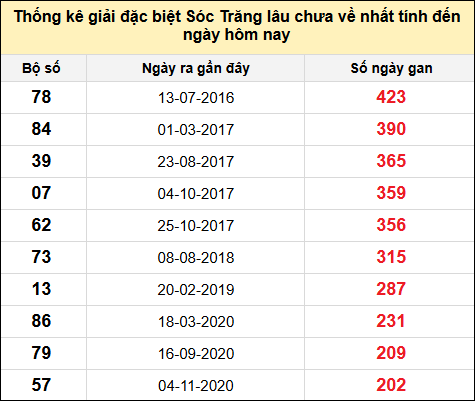 TK gan đặc biệt XSST đến ngày 8/1/2025