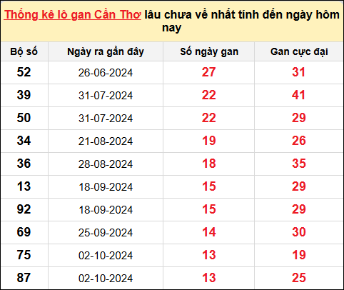 ​​​​​​​TK lô gan XS Cần Thơ ngày 8/1/2025