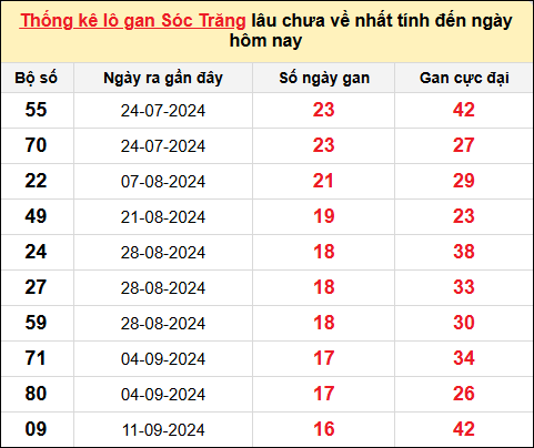 TK lô gan XSST ngày 8/1/2025