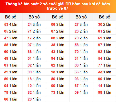 Thống kê tần suất 2 số cuối giải đặc biệt XSMB hôm sau khi đề về 87 tính đến 8/1/2025