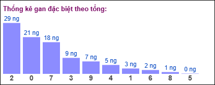 Thống kê gan đặc biệt XSMB theo tổng ngày 8/1/2025