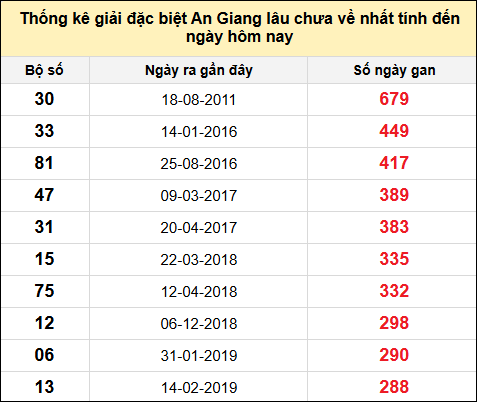 Danh sách bộ số đặc biệt XSAG lâu chưa ra nhất đến ngày 9/1/2025