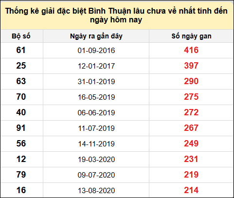 Danh sách bộ số đặc biệt XSBTH lâu chưa ra nhất đến ngày 9/1/2025