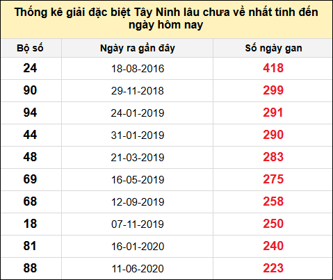 TK gan đặc biệt XSTN lâu chưa ra nhất đến ngày 9/1/2025