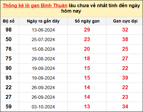 Danh sách lô gan Bình Thuận trong 10 kỳ quay gần đây nhất