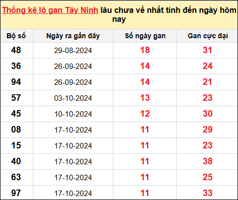 Danh sách lô gan Tây Ninh trong 10 kỳ quay gần đây nhất