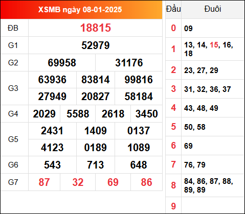 Kết quả XSMB ngày 8/1/2025 hôm qua