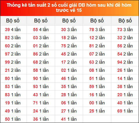 Thống kê tần suất 2 số cuối GĐB hôm sau khi đề về 15 hôm trước 9/1/2025