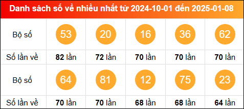 Thống kê tần suất lô tô miền Bắc về nhiều nhất trong vòng 100 ngày qua tính đến 9/1/2025