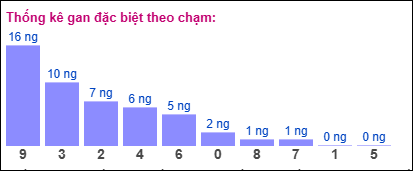 Thống kê gan ĐB theo chạm đến ngày 9/1/2025