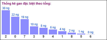 TK gan đặc biệt MB theo tổng 2 số cuối tính đến ngày 9/1/2025