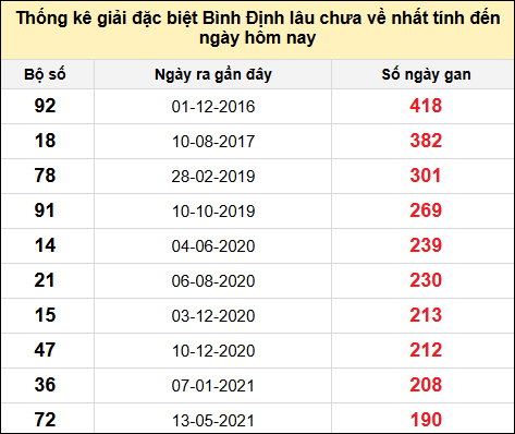 Danh sách giải đặc biệt XSBDI lâu chưa ra nhất tính đến ngày 9/1/2025