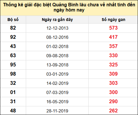 Danh sách giải đặc biệt XSQB lâu chưa ra nhất tính đến ngày 9/1/2025