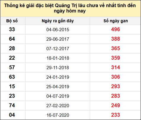 Danh sách giải đặc biệt XSQT lâu chưa ra nhất tính đến ngày 9/1/2025