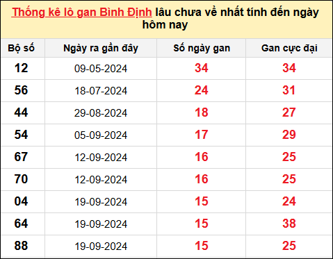 Danh sách lô gan Bình Định trong 10 kỳ quay gần đây nhất