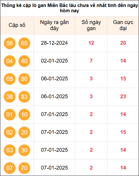 Thống kê cặp Lô khan miền Bắc lâu ra nhất tính đến 10/1/2025