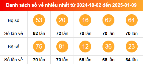 Thống kê tần suất lô tô miền Bắc về nhiều nhất trong vòng 100 ngày qua tính đến 10/1/2025