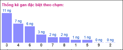 Thống kê gan đặc biệt theo chạm tính đến 10/1/2025