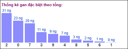 Thống kê gan đặc biệt theo tổng 2 số cuối ngày 10/1/2025