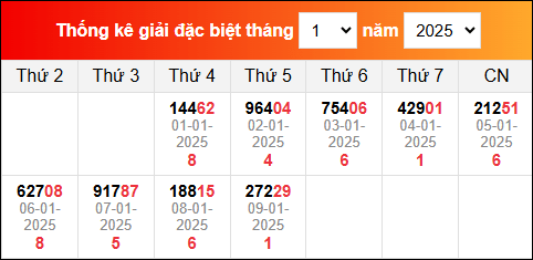 Bảng thống kê giải đặc biệt XSMB đã về trong tháng 1/2025