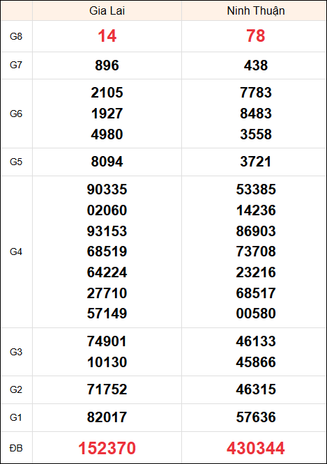 Kết quả miền Trung ngày 3/1/2025 thứ 6 tuần trước