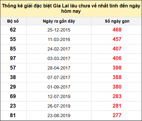 Danh sách giải đặc biệt XSGL lâu chưa ra nhất tính đến ngày 10/1/2025