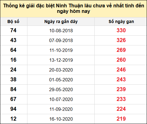 Danh sách giải đặc biệt XSNT lâu chưa ra nhất tính đến ngày 10/1/2025