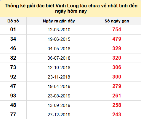 Thống kê GĐB XSVL lâu chưa về nhất đến ngày 10/1/2025