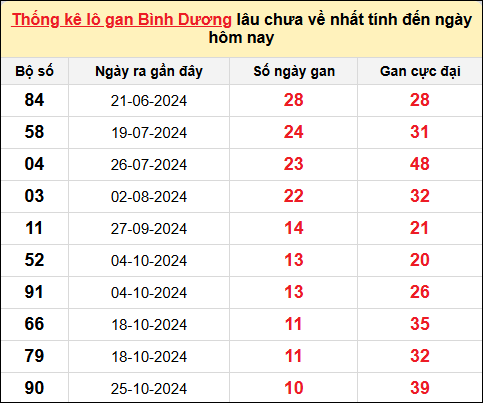 ​​​​​​​​​​​​​​Danh sách lô gan Bình Dương trong 10 kỳ quay gần đây nhất đến ngày 10/1/2025