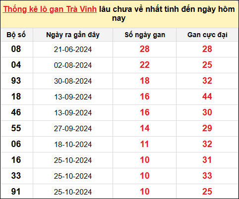 Danh sách lô gan Trà Vinh trong 10 kỳ quay gần đây nhất đến ngày 10/1/2025