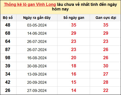 Thống kê lô gan Vĩnh Long trong 10 kỳ quay gần đây nhất đến ngày 10/1/2025