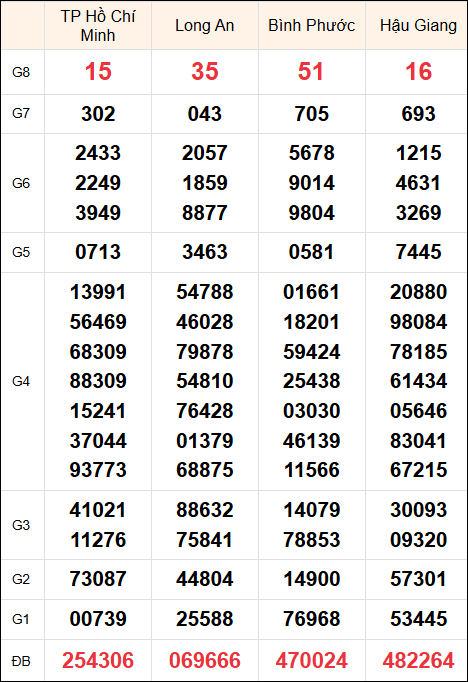 Kết quả miền Nam thứ 7 ngày 4/1/2025 kỳ quay trước