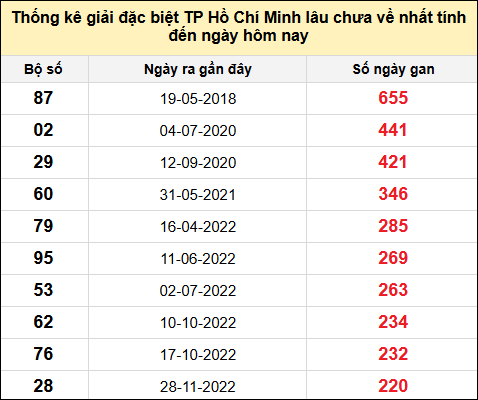 TK giải đặc biệt XSTPHCM lâu chưa về nhất đến ngày 11/1/2025