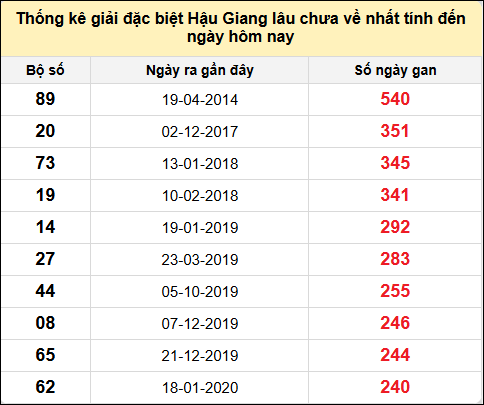 TK giải đặc biệt XSHG lâu chưa về nhất đến ngày 11/1/2025