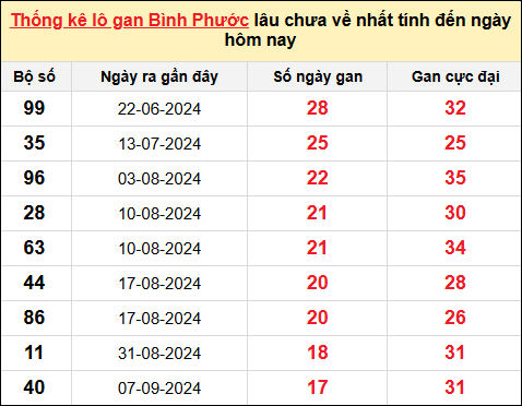 TK lô gan xổ số Bình Phước trong 10 kỳ quay gần đây nhất đến ngày 11/1/2025