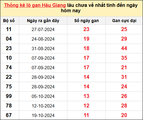 TK lô gan xổ số Hậu Giang đến ngày 11/1/2025