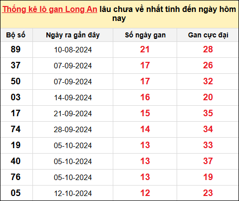 TK lô gan xổ số Long An trong 10 kỳ quay gần đây nhất đến ngày 11/1/2025