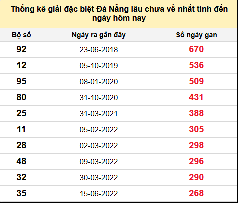 TK gan đặc biệt XSDNG đến ngày 11/1/2025