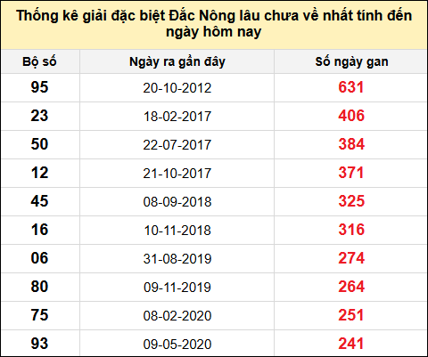 TK gan đặc biệt XSDNO đến ngày 11/1/2025