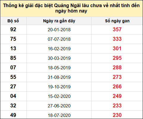 TK gan đặc biệt XSQNG đến ngày 11/1/2025