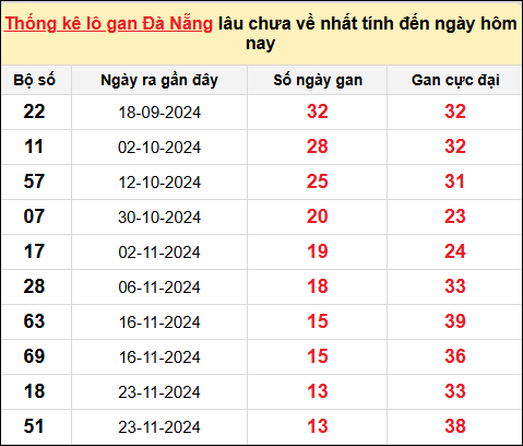 TK Lô gan xổ số Đà Nẵng đến ngày 11/1/2025