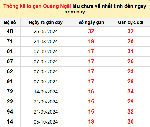 Thống kê lô gan Quảng Ngãi đến ngày 11/1/2025