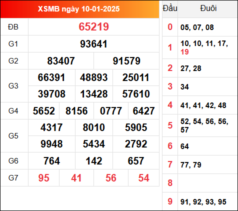 Kết quả XSMB hôm qua ngày 10/1/2025