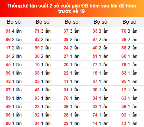 Thống kê tần suất 2 số cuối GĐB ngày hôm sau 11/1/2025 khi đề về 19 hôm trước