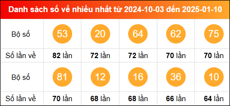 Thống kê tần suất lô tô miền Bắc về nhiều nhất tính đến ngày 11/1/2025